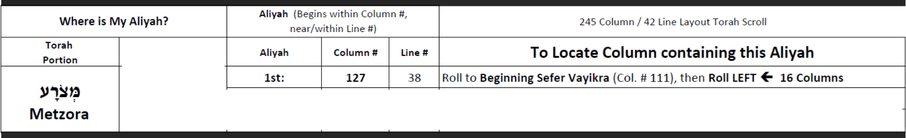 Aliyah Address: Column #127, Line #38 Nearest Anchor Column:  Beginning Sefer Vayikra