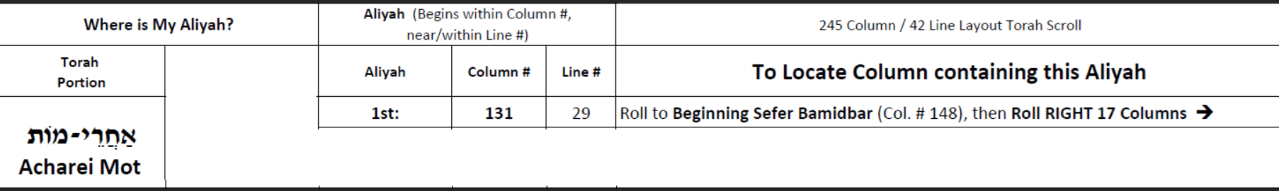 Aliyah Address: Column #131, Line #29 Nearest Anchor Column:  Beginning Sefer Bamidbar