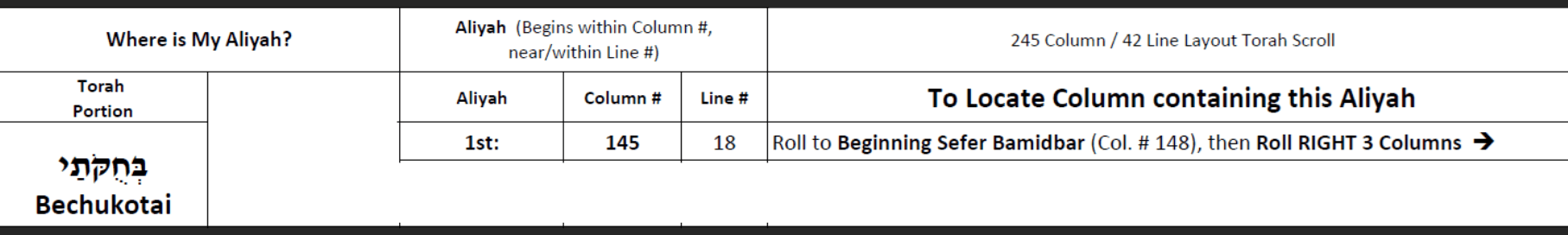 Aliyah Address: Column #145, Line #18 Nearest Anchor Column:  Beginning Sefer Bamidbar