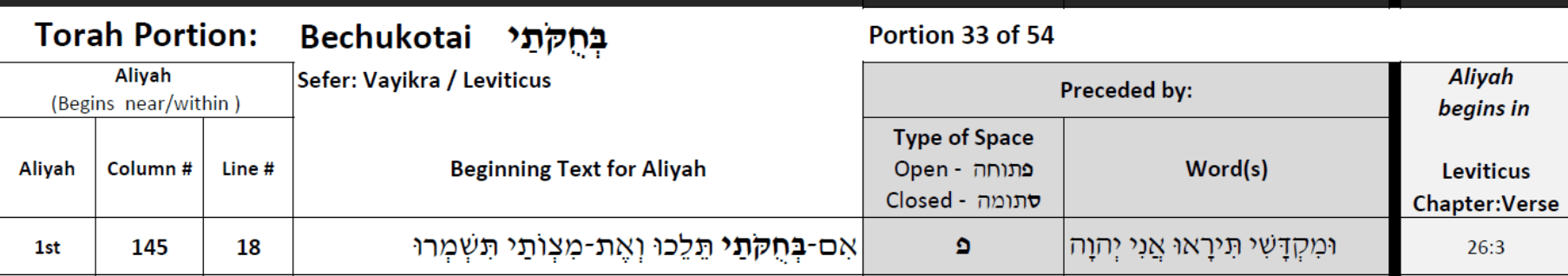 Locate the Beginning Text for your Aliyah, within its Column