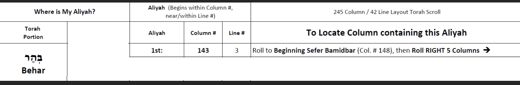 Aliyah Address: Column #143, Line #3 Nearest Anchor Column:  Beginning Sefer Bamidbar