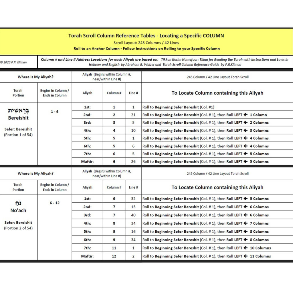 Locate the COLUMN containing your Aliyah – Reference Tables – 245 Column / 42 Line Layout