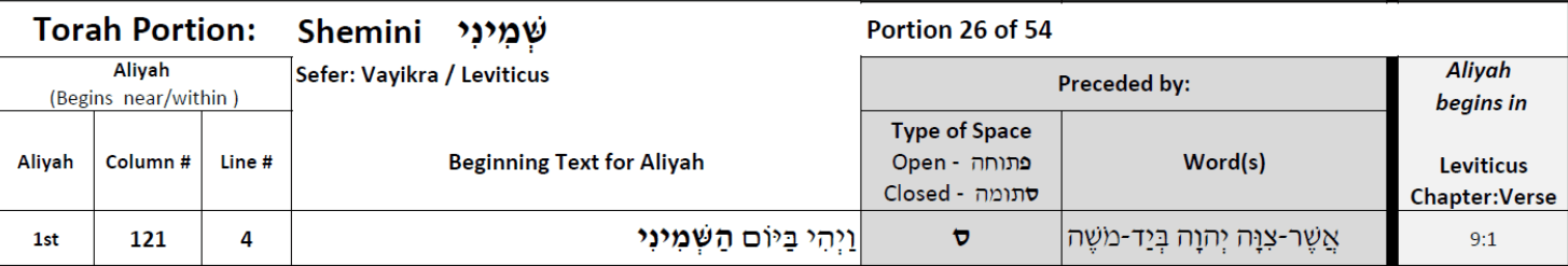 Locate the Beginning Text for your Aliyah, within its Column