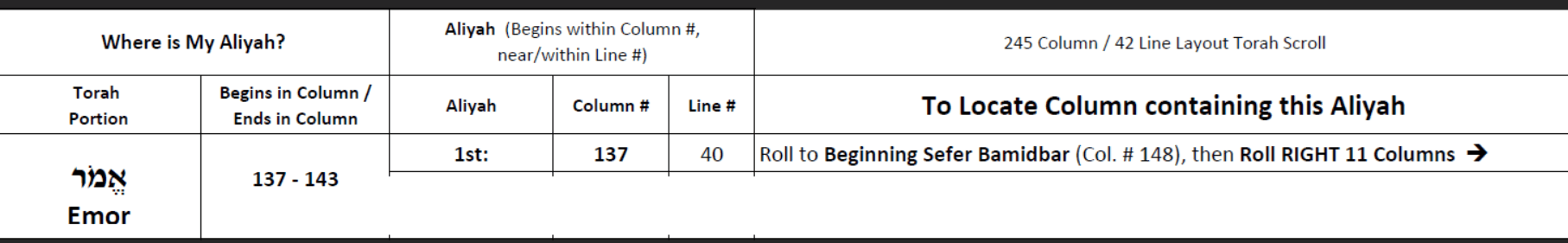 Aliyah Address: Column #137, Line #40 Nearest Anchor Column:  Beginning Sefer Bamidbar