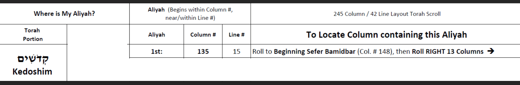 Aliyah Address: Column #135, Line #15 Nearest Anchor Column:  Beginning Sefer Bamidbar