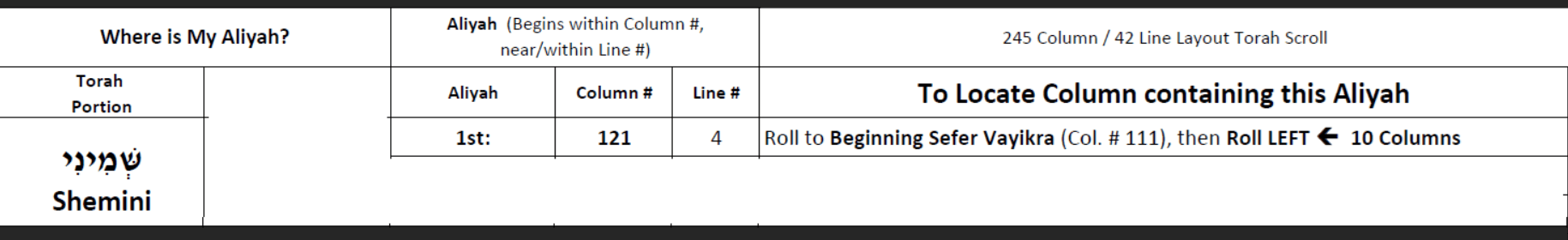 Aliyah Address: Column #121, Line #4 Nearest Anchor Column:  Beginning Sefer Vayikra